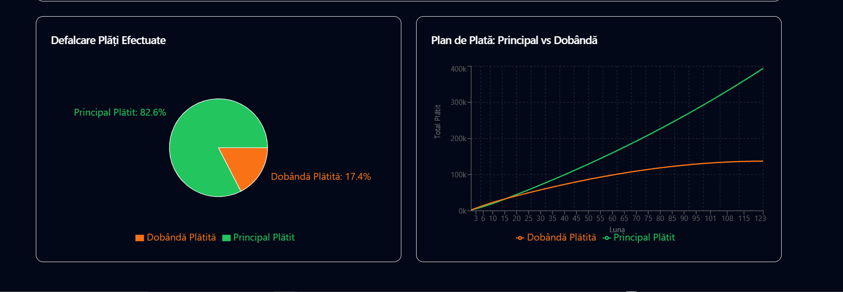 Gestionare plăți anticipate credit - simulare economii dobândă și reducere perioadă credit
