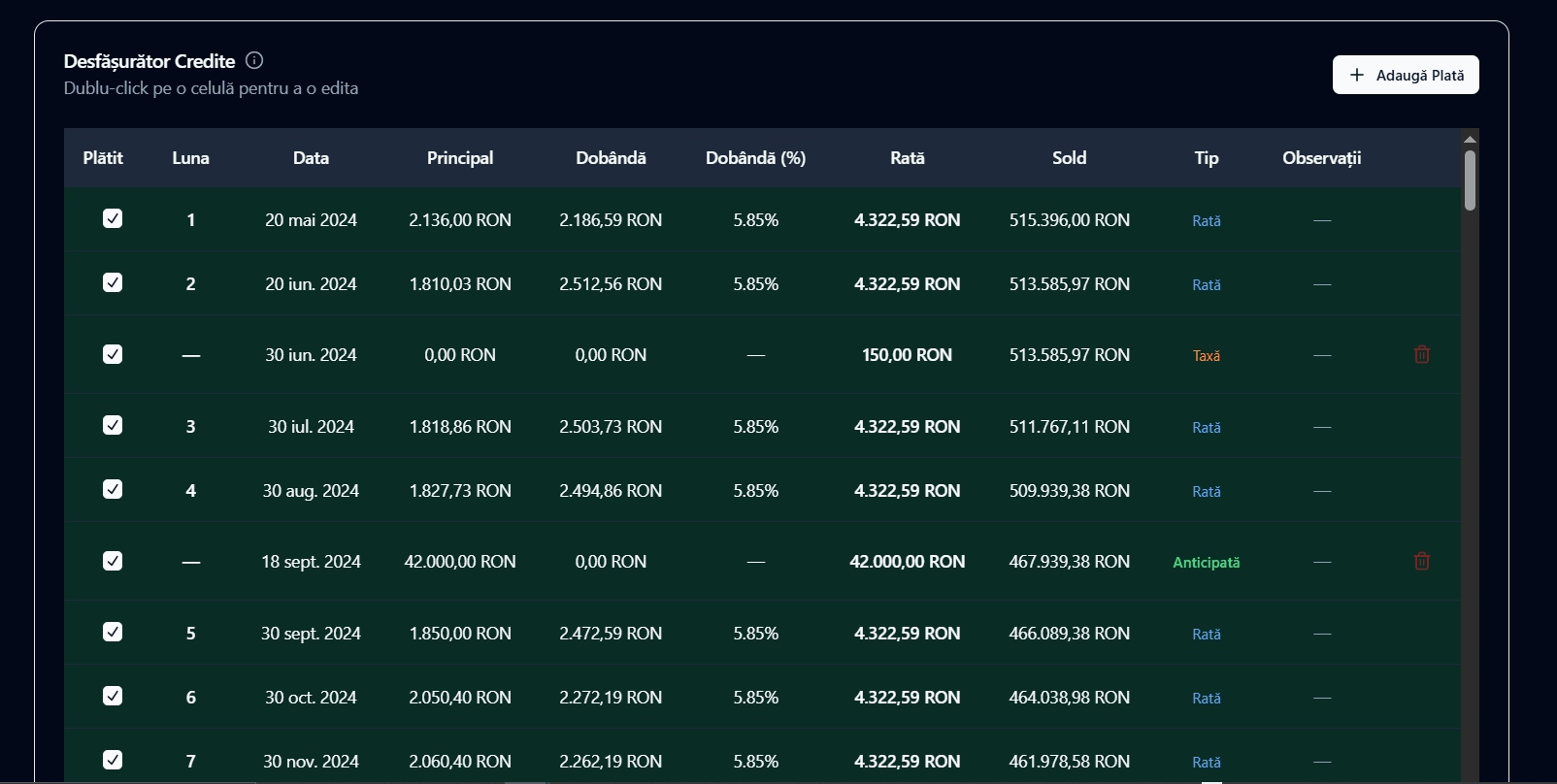 Grafice interactive Credit Tracker - vizualizare progres plăți principal vs dobândă cu statistici detaliate